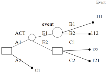 88_Decision Trees And Sub Sequential Decisions.png